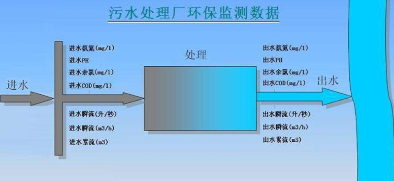 污水处理工程